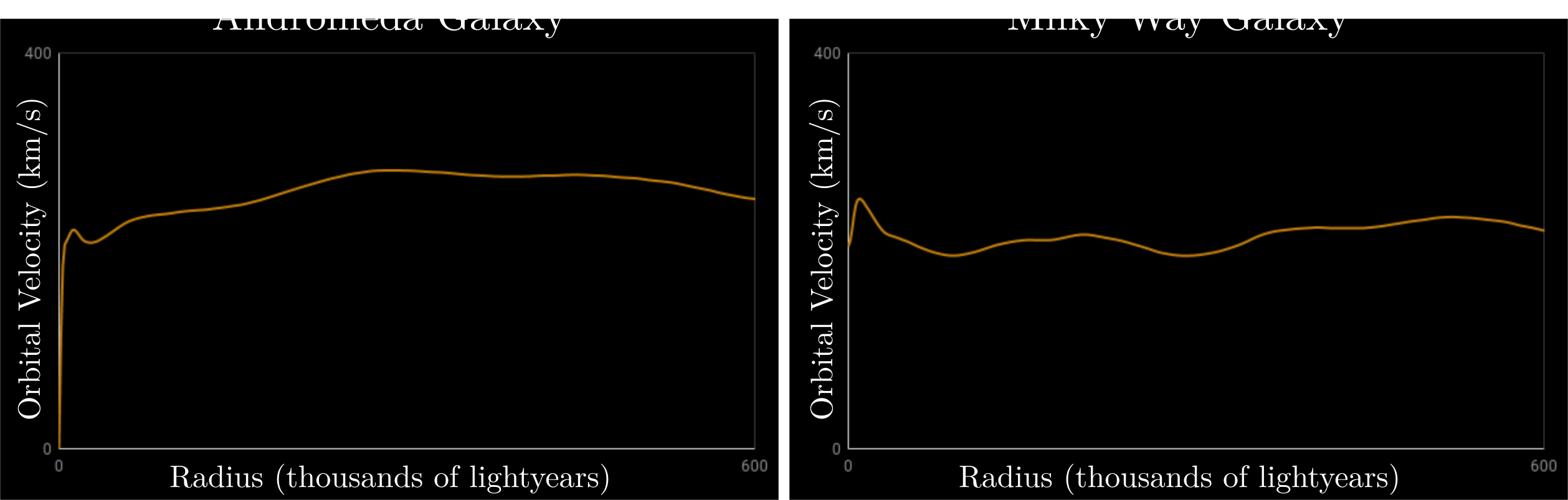 Orbital Velocity Curves for Andromeda and The Milky Way (Sofue 1999)