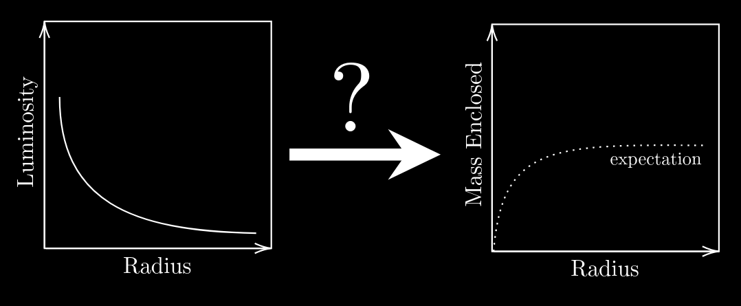 The Question: Can Luminosity be used to determine mass?