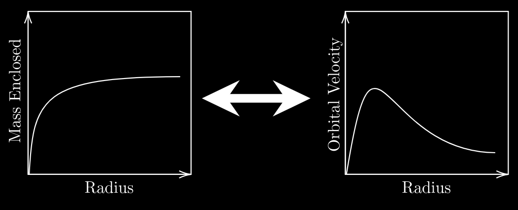 Knowledge of either the Enclosed Mass or the Orbital Velocity can allow you to determine the other.