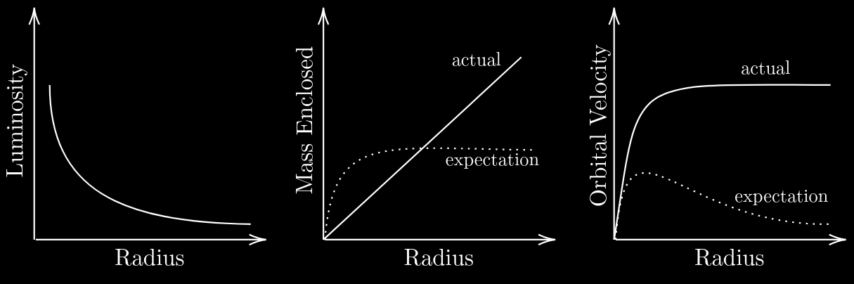 Comparison of Luminosity, Mass Enclosed, and Orbital Velocity (Rubin 1983). The dotted lines show what galaxy curves were expected to look like. The solid lines show what observations actually reveal.